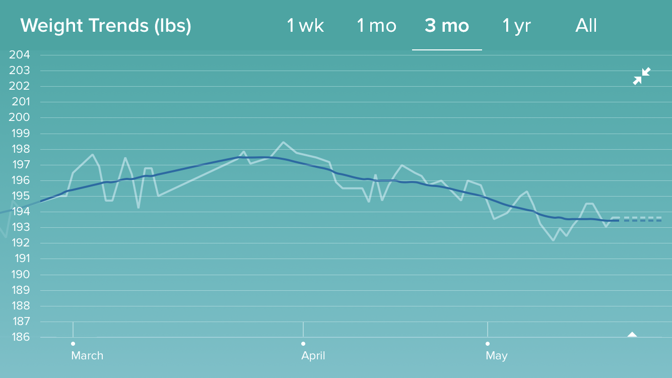 Graph of weight with running average