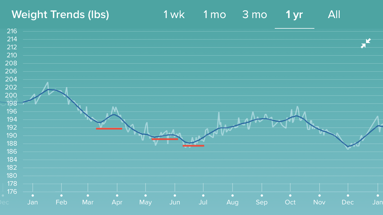 Graph of weight with plateau marks